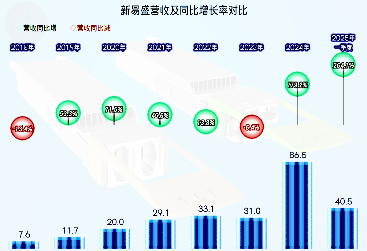 新易盛2024年和2025年一季度的增长,看起来有点吓人